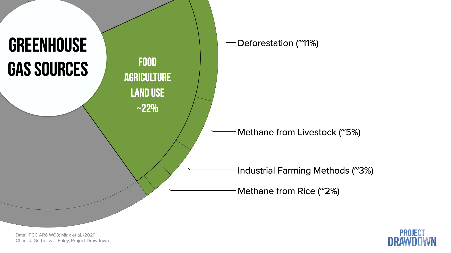 A graphic showing global greenhouse gas sources. It is zoomed in on the food, agriculture, and land use sector. The four largest contributors are shown as deforestation (11%), Methane from Livestock (5%), Industrial Farming (3%), and Rice Production (2%).