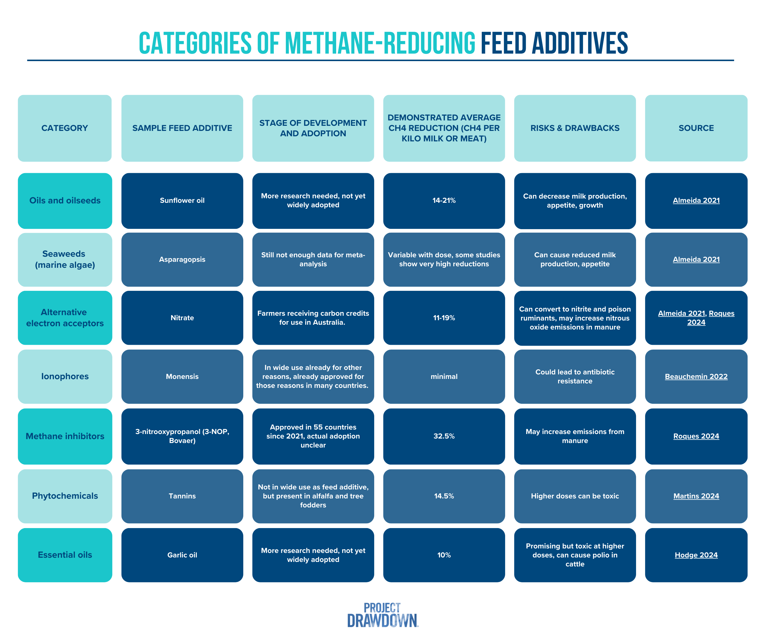 A table showing the categories of methane-reducing feed additives