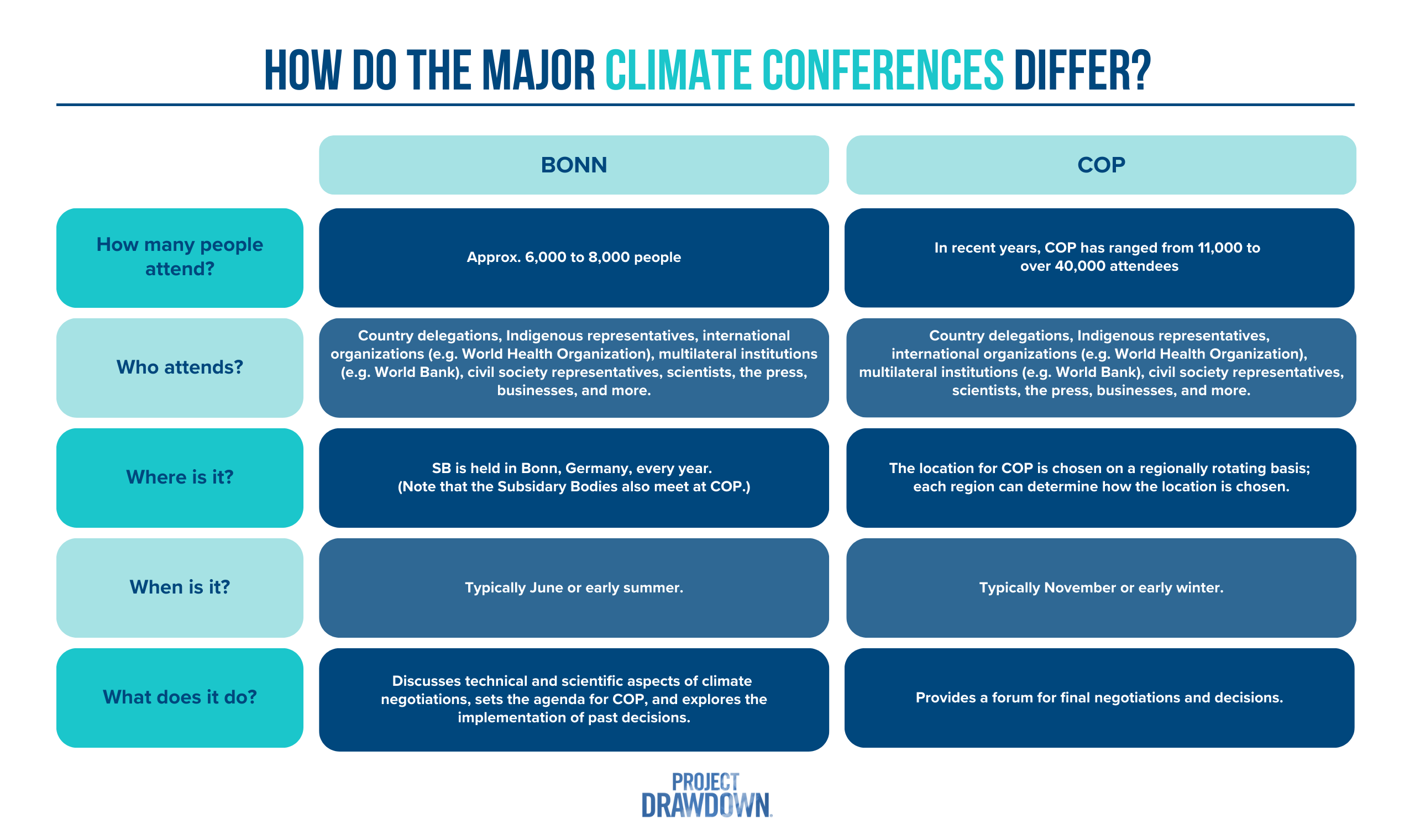 Table showing differences between Bonn and COP