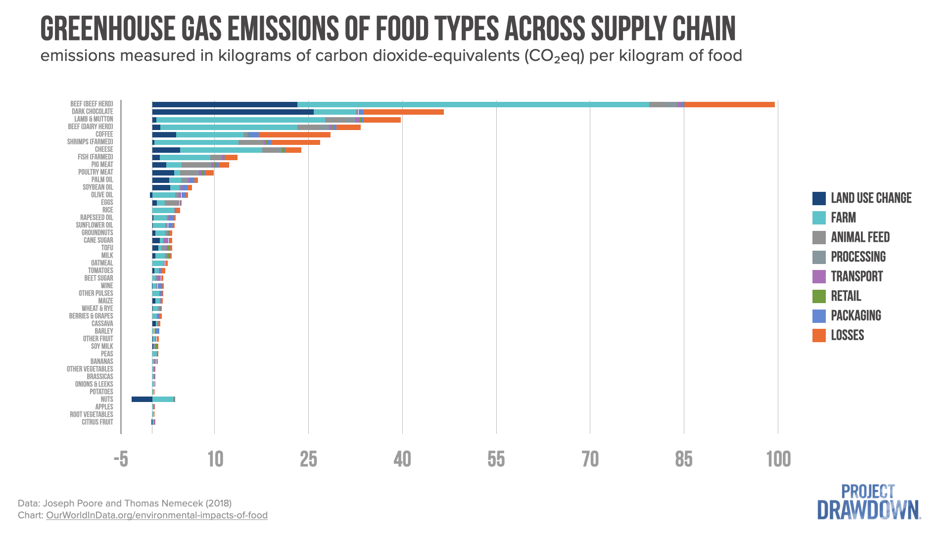 A graph showing the greenhouse gas emissions of various foods