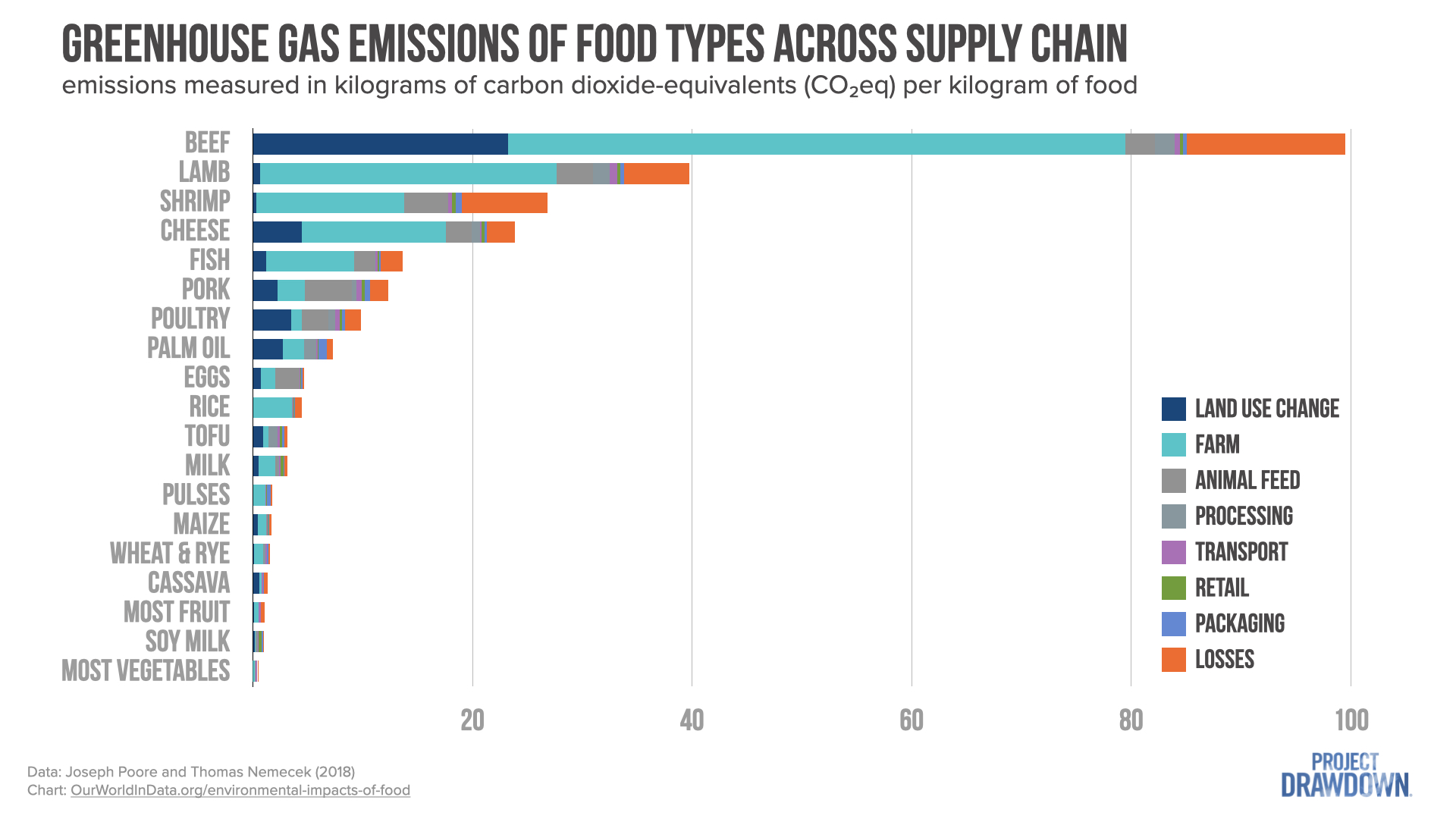 A chart showing greenhouse gas emissions by food source