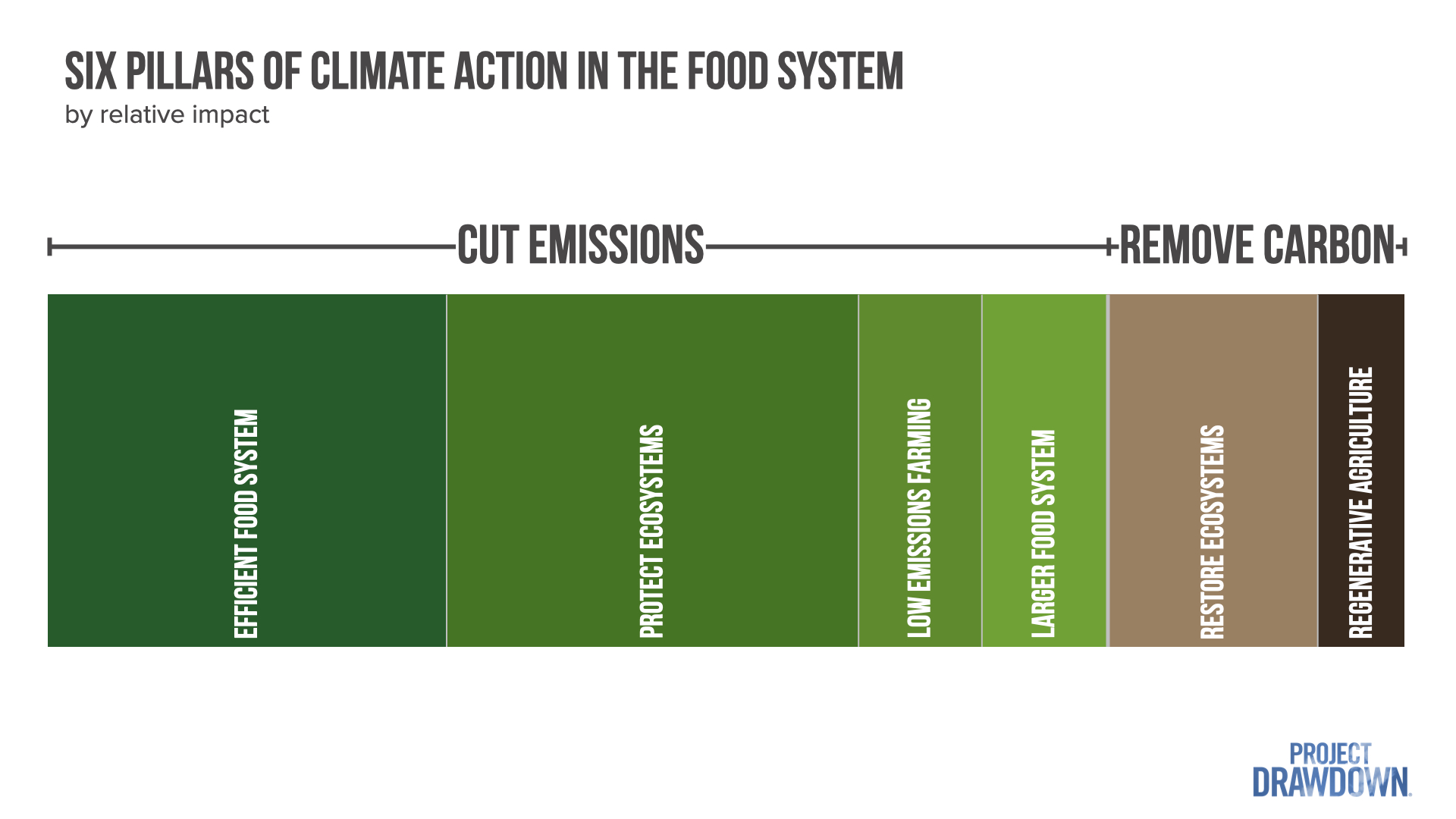 A graphic showing six pillars of food-related climate action