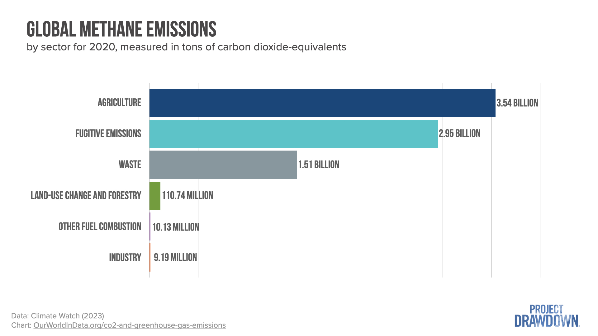 Global methane emissions by sector