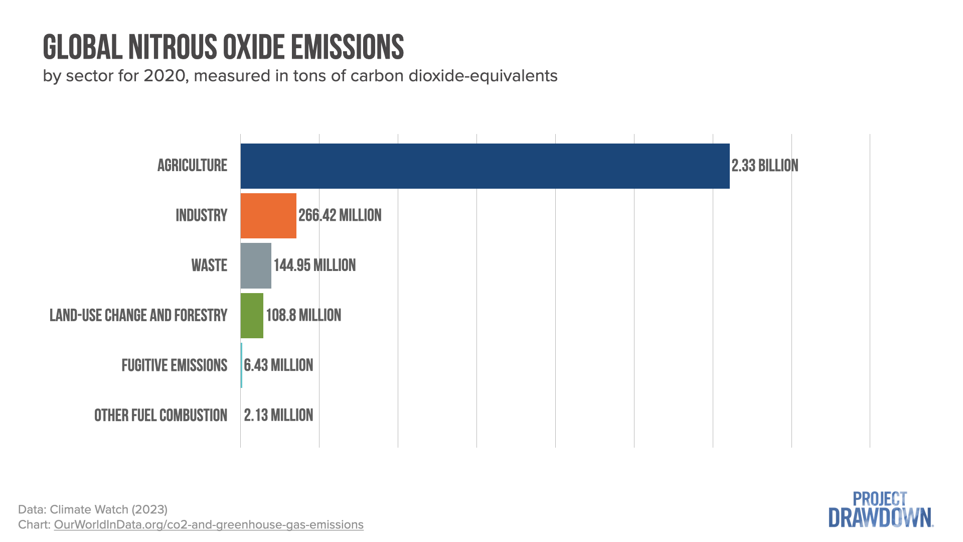 Global nitrous oxide emissions by sector