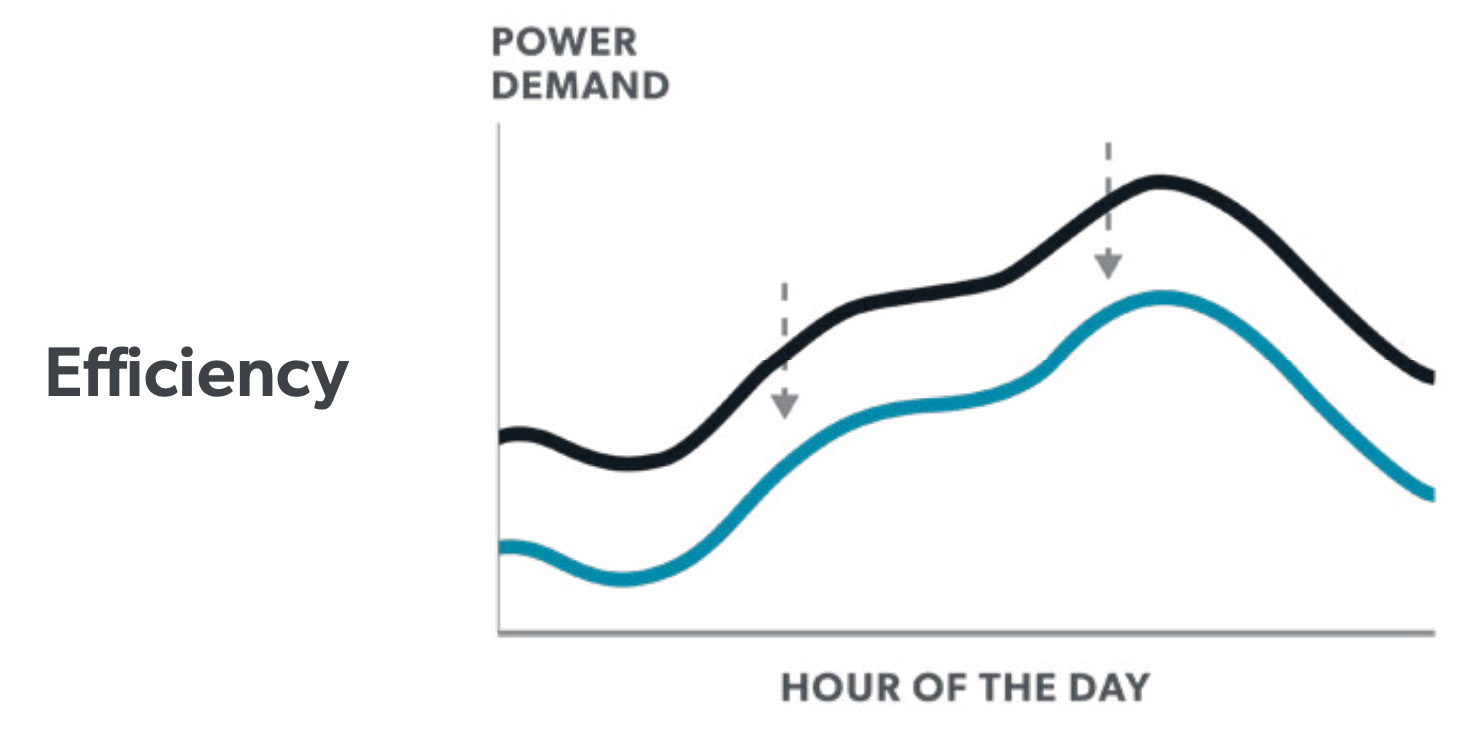 Chart showing grid effect of a shift in electrical efficiency 