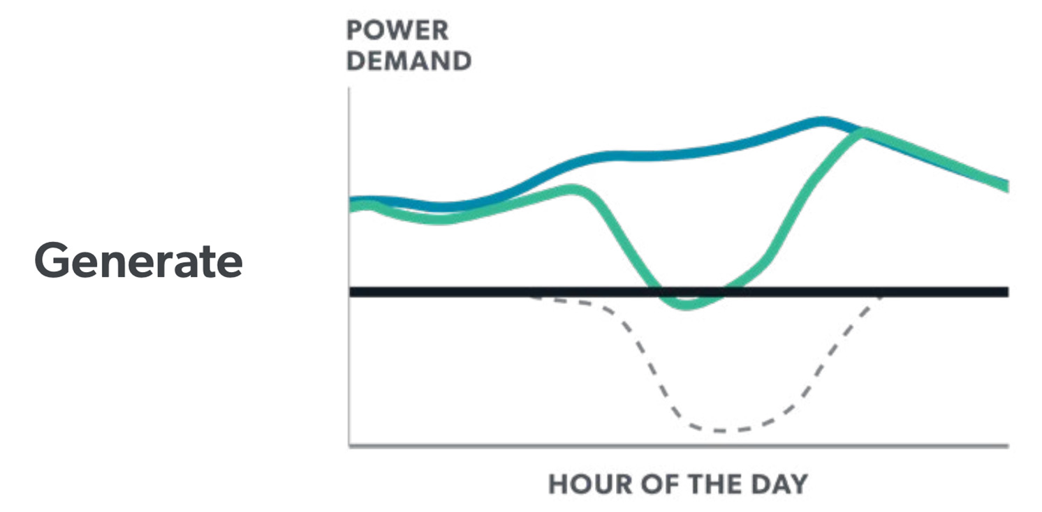 Chart showing grid effect of a shift in electrical generation