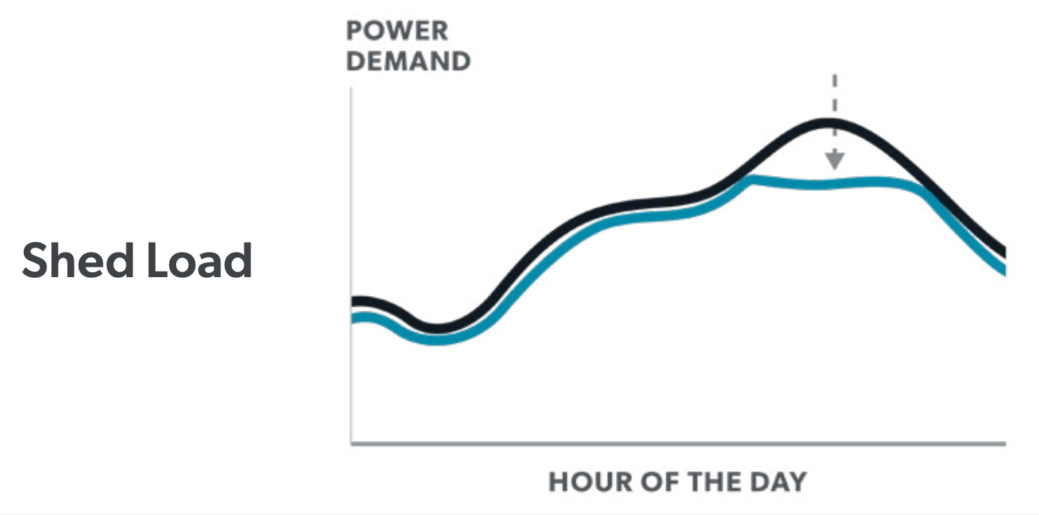 Chart showing grid effect of a shedding of electrical load