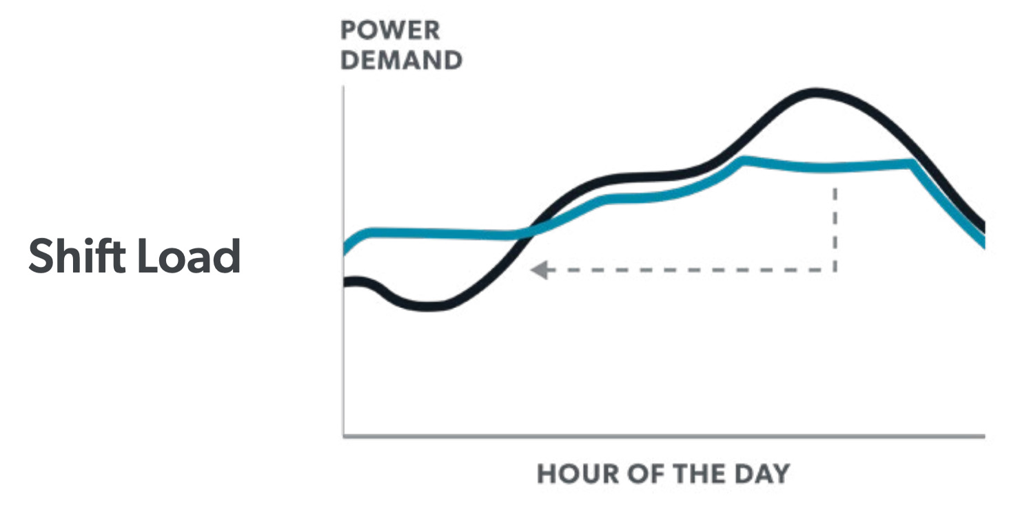 Chart showing grid effect of a shift in timing of electrical load