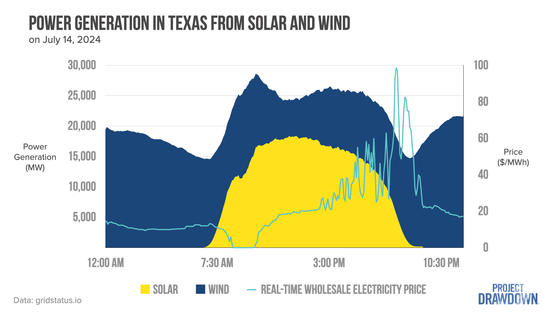 A chart showing power generation in Texas on the day of July 14, 2024