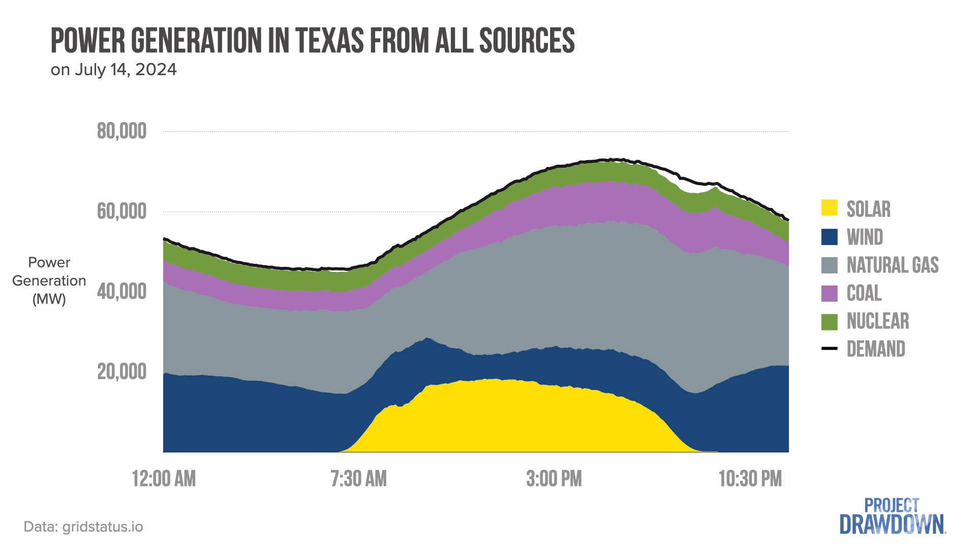 Power generation by source in Texas for July 14, 2024