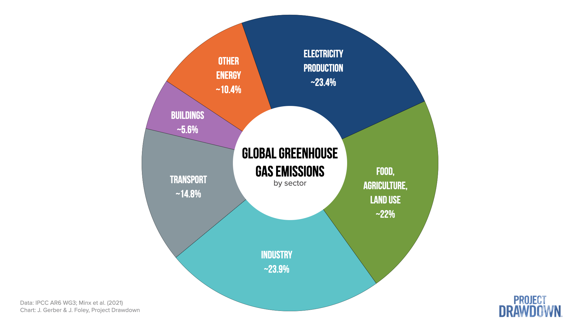 A chart showing global greenhouse gas emissions by sector