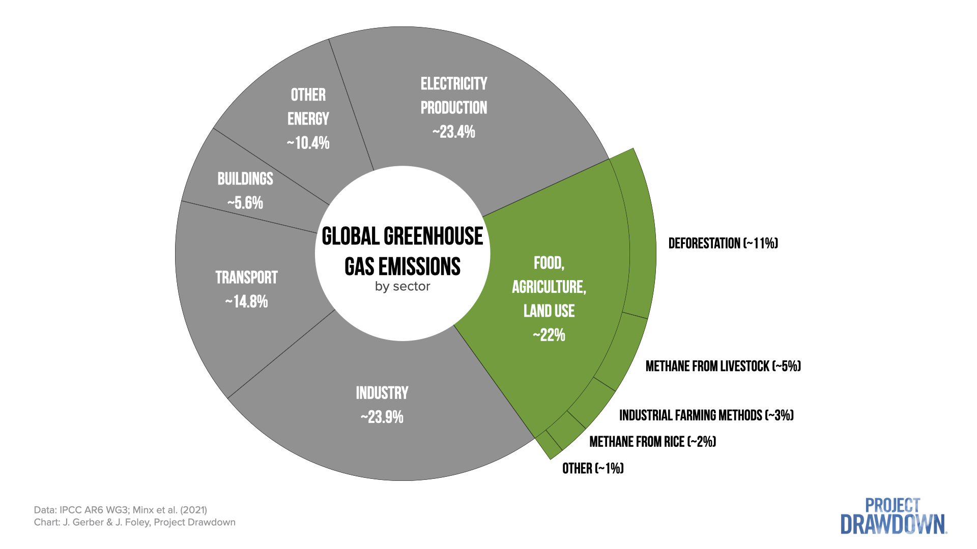 A chart showing sources of food-related greenhouse gas emissions